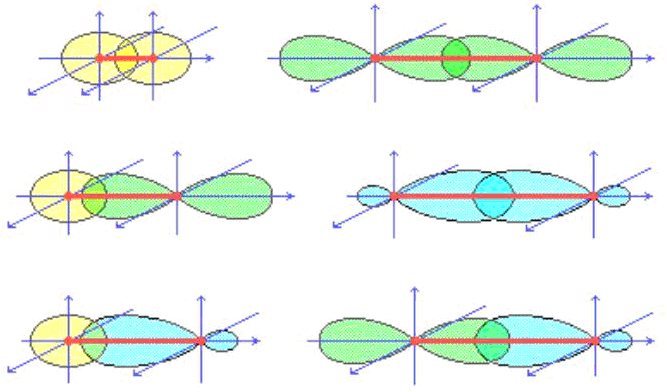 Σ и π связи. Cobr2 схема перекрывания орбиталей. Схема перекрывания атомных орбиталей co2. Типы перекрывания атомных орбиталей. Гибридизация атомных орбиталей Сигма связь.